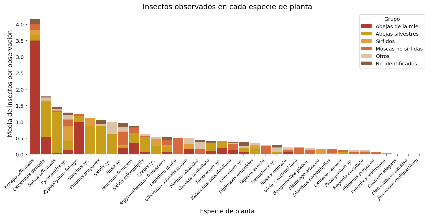 Gráfico de barras que muestra la media de insectos observados por especie de planta, incluyendo grupos como abejas de la miel, abejas silvestres, sírfidos, moscas no sírfidas, otros e insectos no identificados.